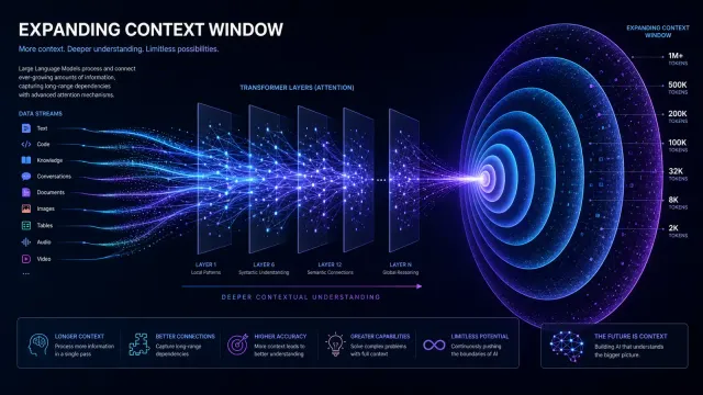 An abstract visualization of a neural network with expanding context windows, showing data flowing through attention layers, dark background with blue and purple gradients