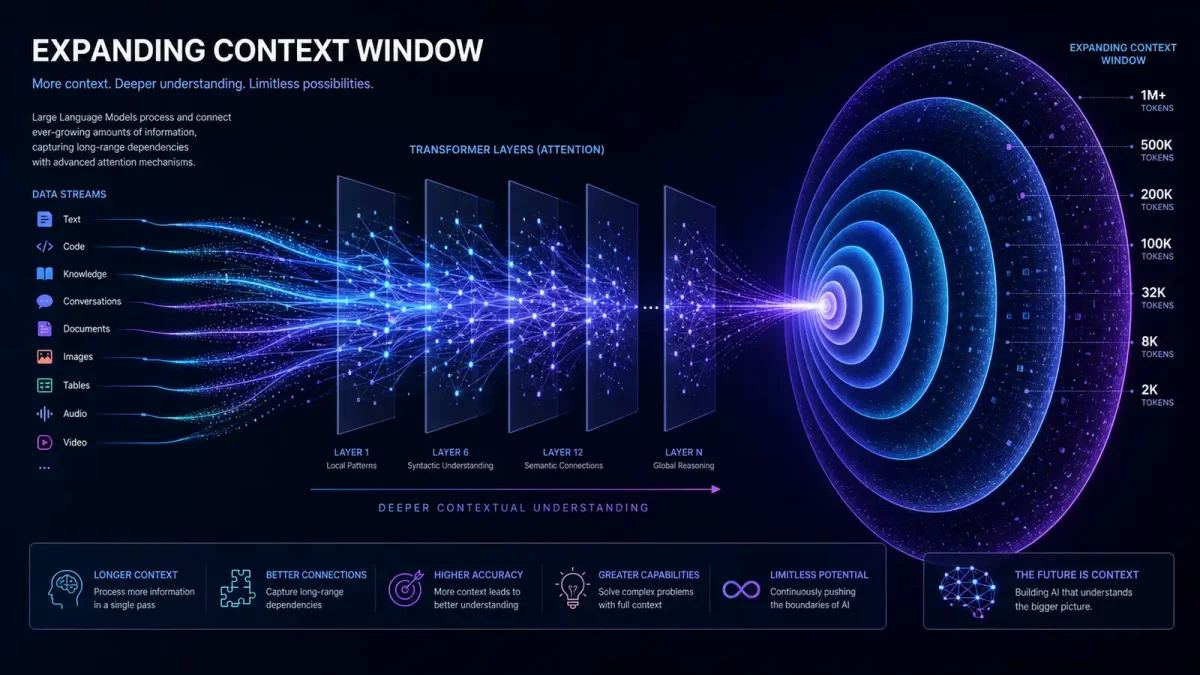 An abstract visualization of a neural network with expanding context windows, showing data flowing through attention layers, dark background with blue and purple gradients